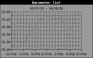 Barometer History