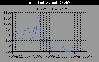 High wind speed history