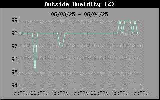 Humidity history