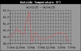 Temperature history