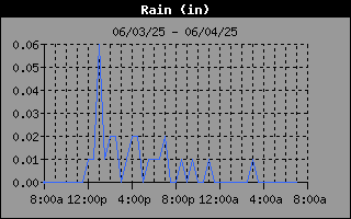 Rain history