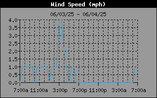 Wind speed history