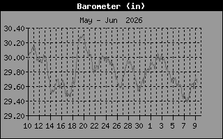 Barometer History