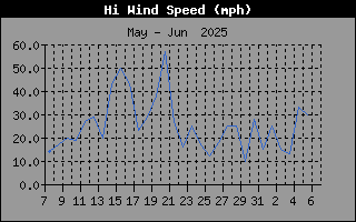 Wind speed history