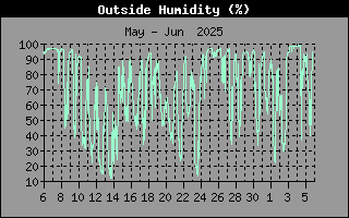Humidity history