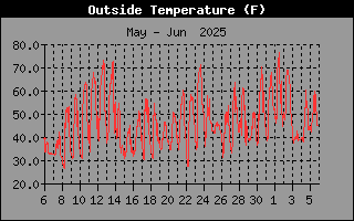 Temperature history