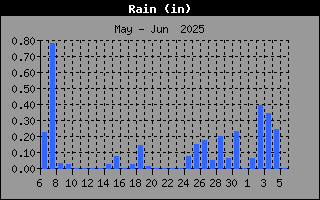 Rain history