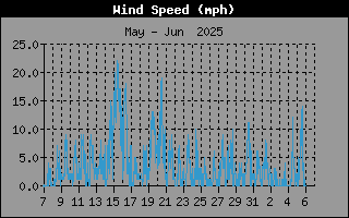 Wind speed history